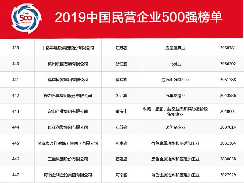 湖北程力集團在2019年中國民營企業500強中排名穩中向好，2020年我們再創新高